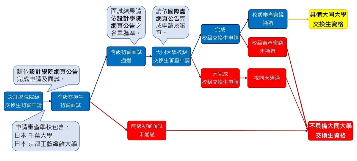 設計學院交換生流程示意圖圖片