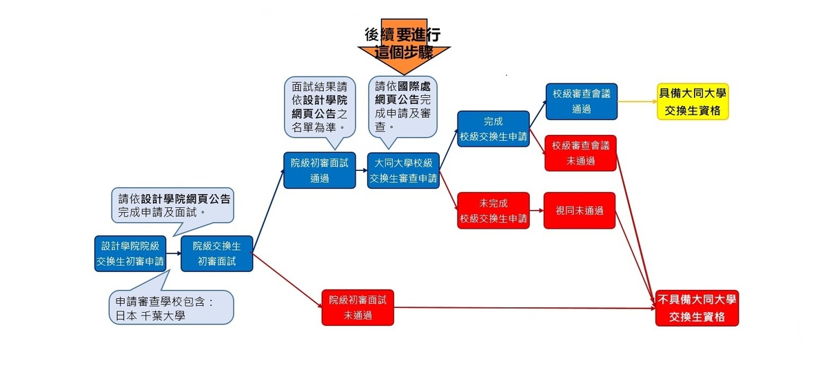 【公告】設計學院116學年千葉大學雙聯交換生初審面試結果圖片