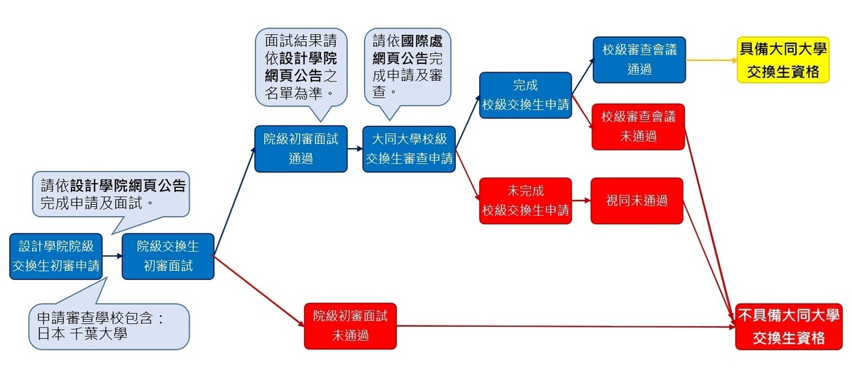 【公告】設計學院116學年度至千葉大學雙聯交換申請作業已開始，請於115/04/08(三)中午前繳交相關資料圖片
