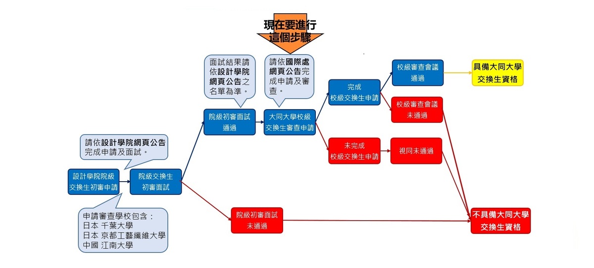 【公告】設計學院115學年度下學期千葉大學、116學年度上學期京都工藝纖維大學交換生初審面試結果圖片